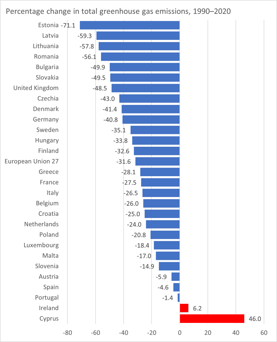 Emissions EU